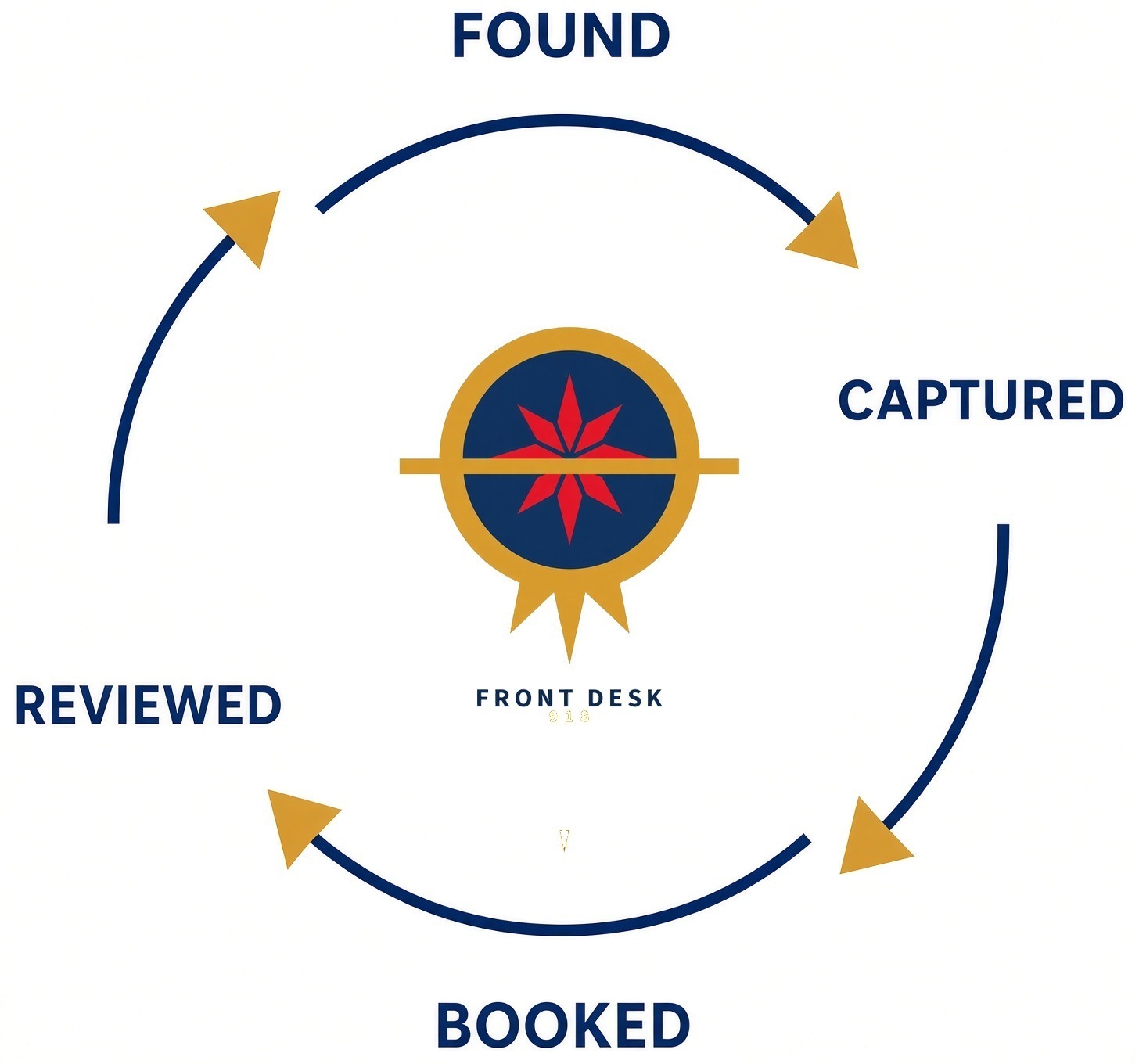 Front Desk loop: found, captured, booked, reviewed, found again